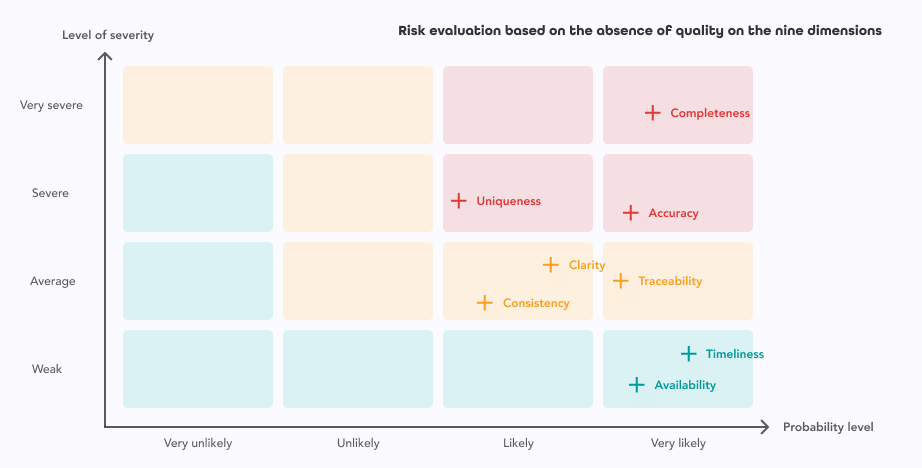 Guide to DQM #2 - The challenges and risks associated with Data Quality