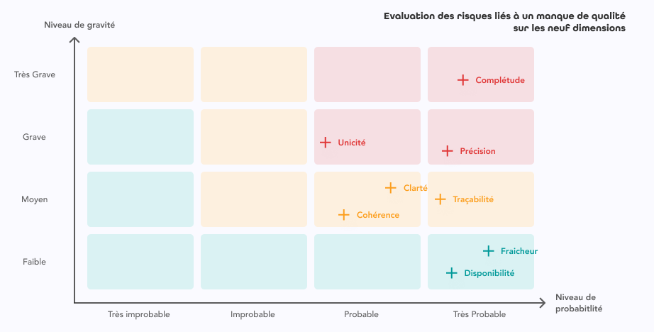 WP Data Quality - Table 4 - FR Data Quality évaluation des risques
