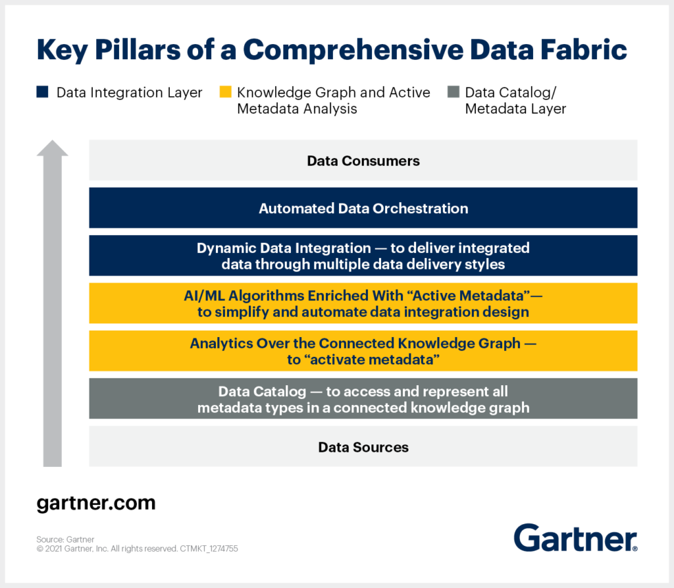 Everything You Need To Know About A Data Fabric Zeenea