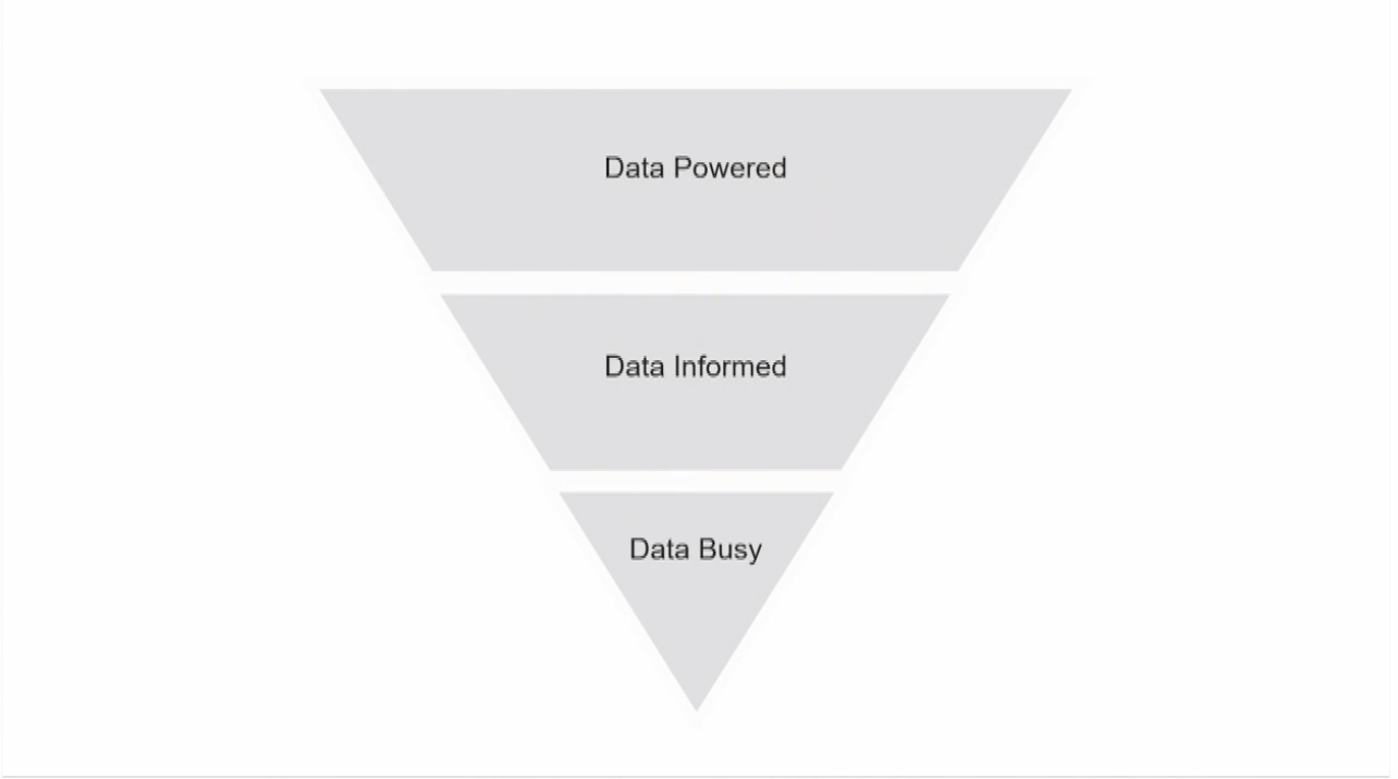 Levels Of Maturity Data Driven Levels Of Maturity Data Driven