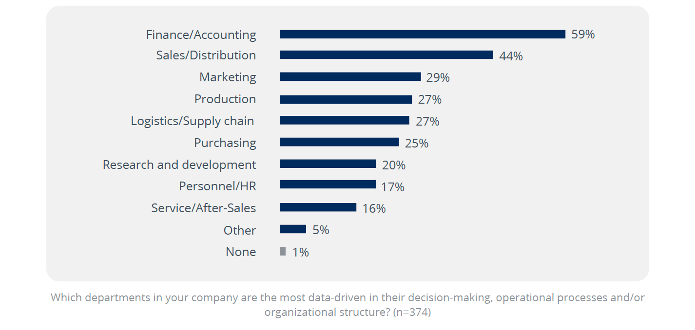 BARC Survey: The data-driven decision-making trends in 2022