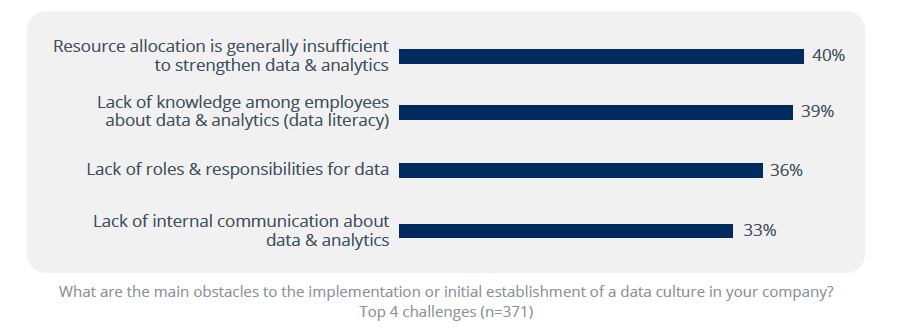 Main Obstacles For Data Culture Initiatives Barc Data Culture Survey 23 Main Obstacles For Data Culture Initiatives Barc Data Culture Survey 23