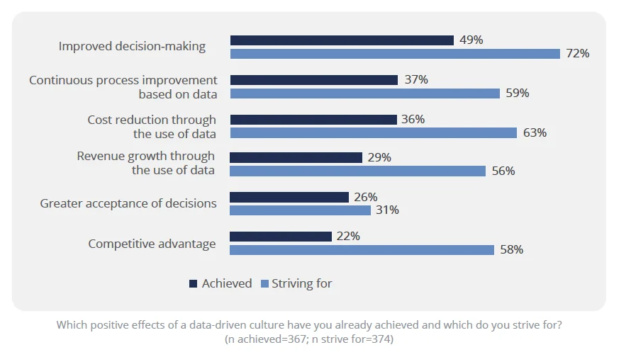 Positive Effects Of Data Culture Barc Data Culture Survey 23 Positive Effects Of Data Culture Barc Data Culture Survey 23