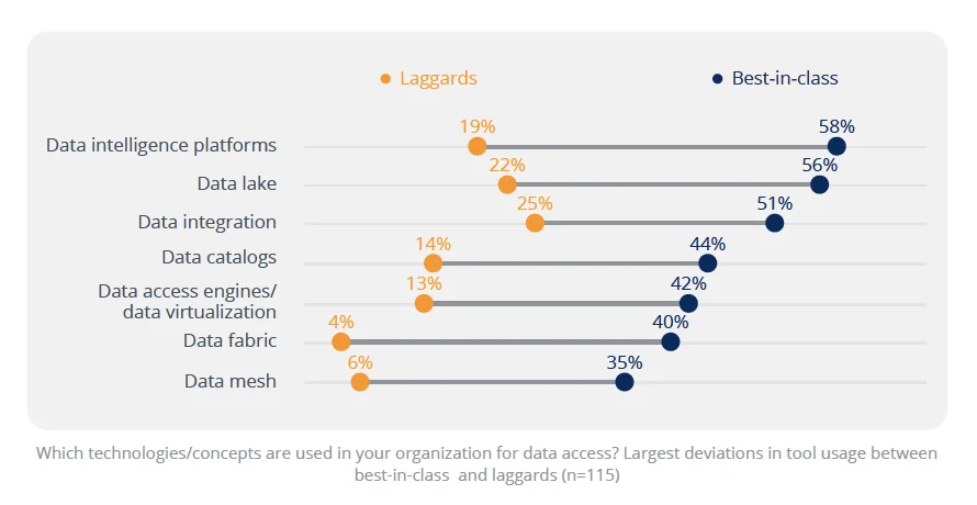 Laggards Versus Best In Class Technologies Used Barc Data Culture Survey Laggards Versus Best In Class Technologies Used Barc Data Culture Survey