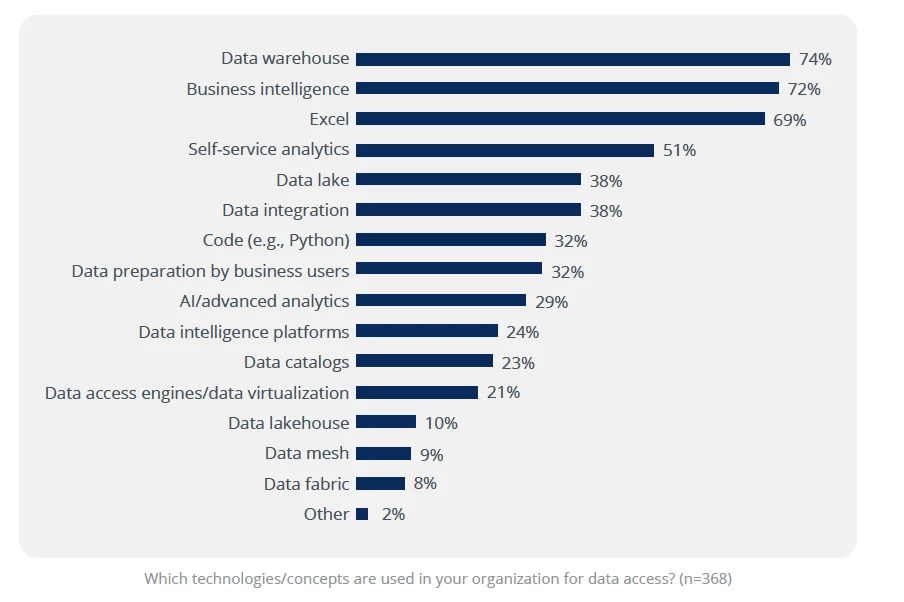 Technologies And Concepts Used In Organization Barc Data Culture Survey Technologies And Concepts Used In Organization Barc Data Culture Survey