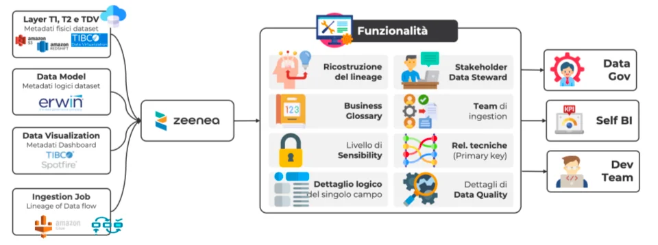 Zeenea x Autostrade per l'Italia - Success Story